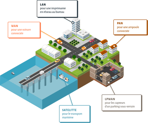 Visuel liste des reseaux IoT et leurs applications