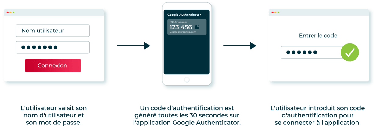Visuel fonctionnement de la double authentification