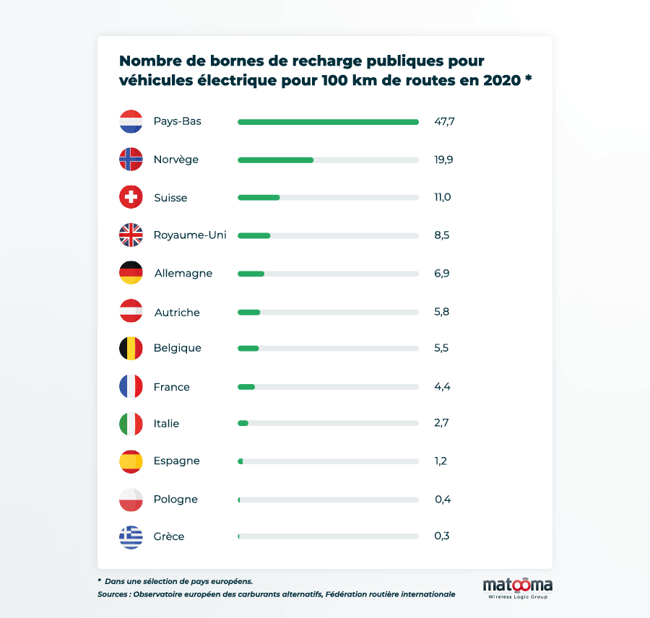 bornes-de-recharge-iot-marche-pays