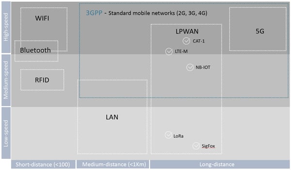 chart-connectivity-LPWAN-cellular-network_wifi-bluetooth-RFID-LAN-Cat1-LTEM-NBIOT-Lora-Sigfox-5G