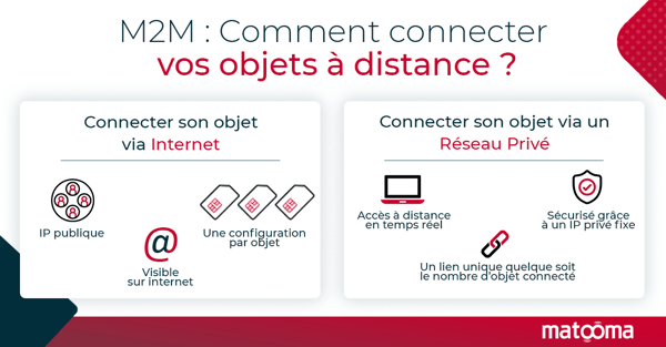 comment-connecter-vos-objets-a-distance-m2m