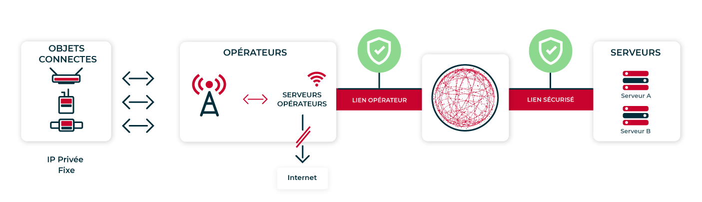 connecter-obet-via-réseau-prive-non-connecter-internet-5