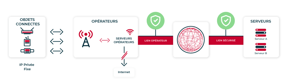 connecter-obet-via-réseau-prive-non-connecter-internet-5