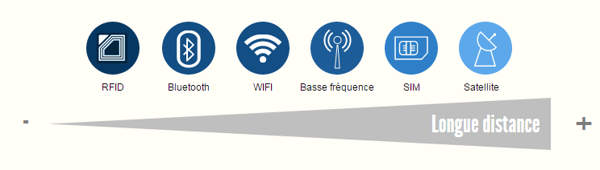 Réseaux IoT : les différents types de connectivité M2M
