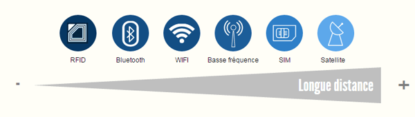 Quels sont les critères d'un « bon » objet connecté ?