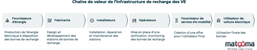 ecosysteme-borne-recharge-iot-matooma