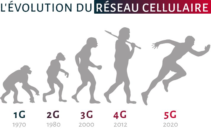evolution-reseau-cellulaire-2g-3g-4g-5g