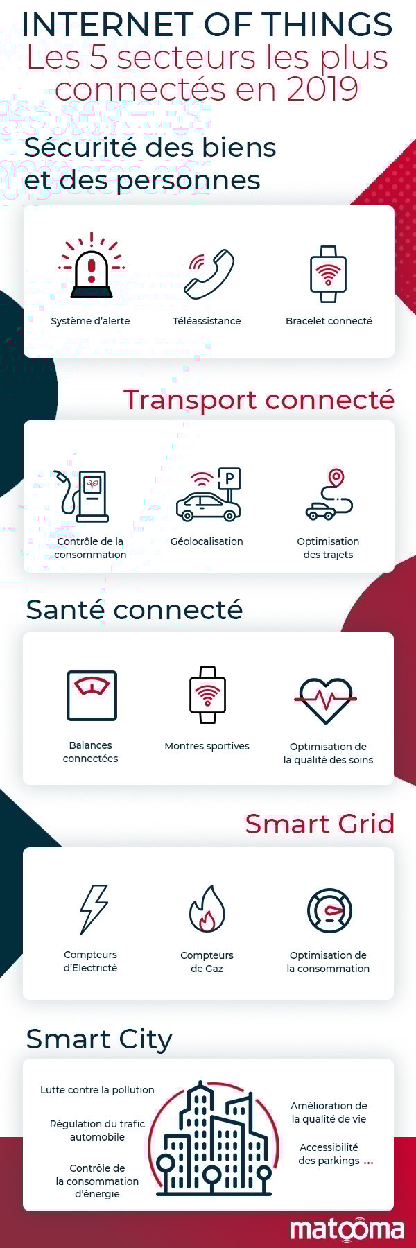 infographie-5-secteur-les-+-connectes-iot-m2m-transport-securite-sante