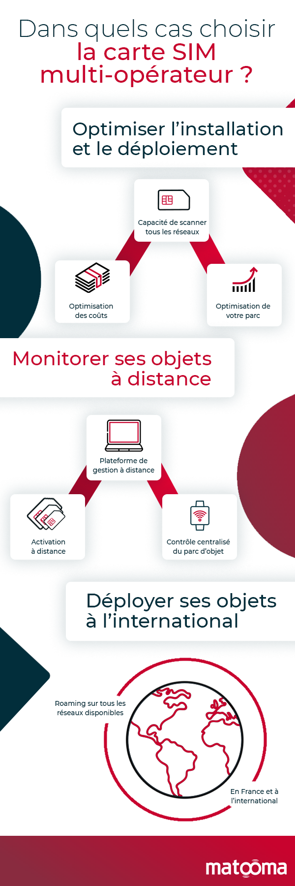 infographie-dans-quel-cas-choisir-carte-sim-multiop-A