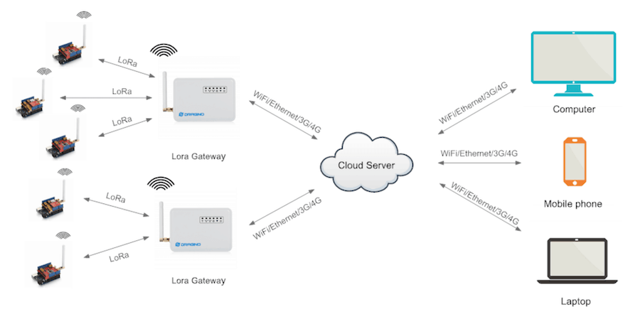 Architecture du réseau LoRa
