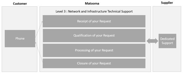 matooma-customer-support-process