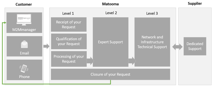 matooma-processing-escalating-chart