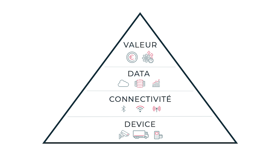 pyramide-iot-architecture