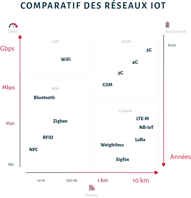 réseaux-iot-comparatif