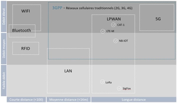 schema-connectivite-LPWAN-et-reseau-cellulaire_wifi-bluetooth-RFID-LAN-Cat1-LTEM-NBIOT-Lora-Sigfox-5G