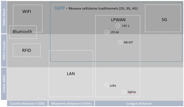schema-connectivite-LPWAN-et-reseau-cellulaire_wifi-bluetooth-RFID-LAN-Cat1-LTEM-NBIOT-Lora-Sigfox-5G