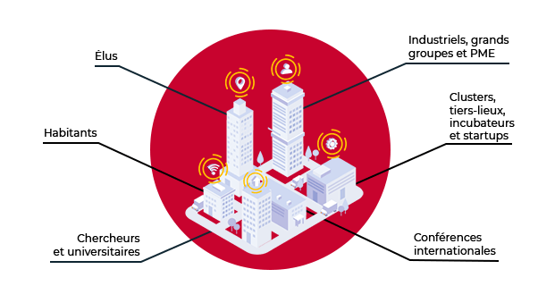 smart-city-ecosysteme