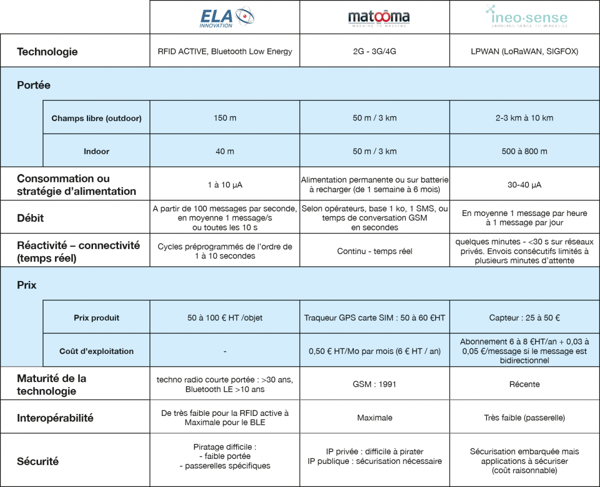tableau-tribune-iiot-matooma-ela-innovation-ineo-sense-solutions-iot