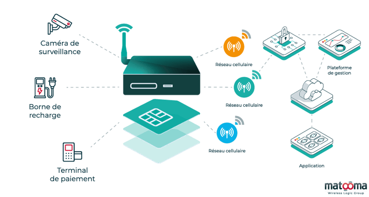 visuel-architecture-solution-connectivite-routeur-sim-matooma