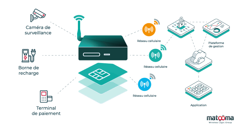 À quoi sert un routeur 4G ? - Le blog BUSINESS - FINANCE - FORMATION -  IMMOBILIER - TECH